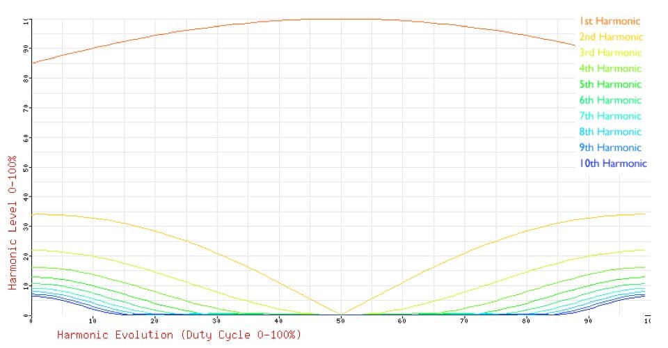 Cosine Wave PD Harmonics