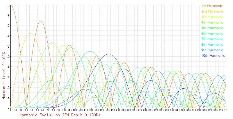 FM Harmonics (Bessel Functions)