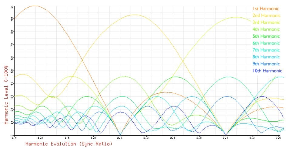 Oscillator Sync Harmonics
