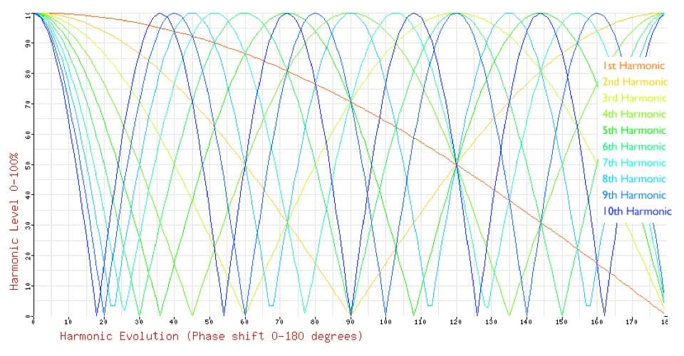 Phase Shift Harmonics