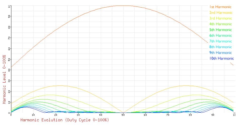 Sine Wave PD Harms